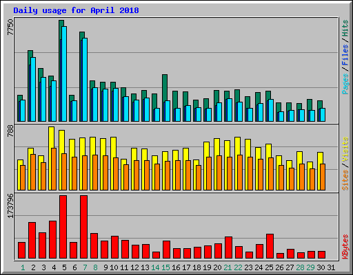 Daily usage for April 2018