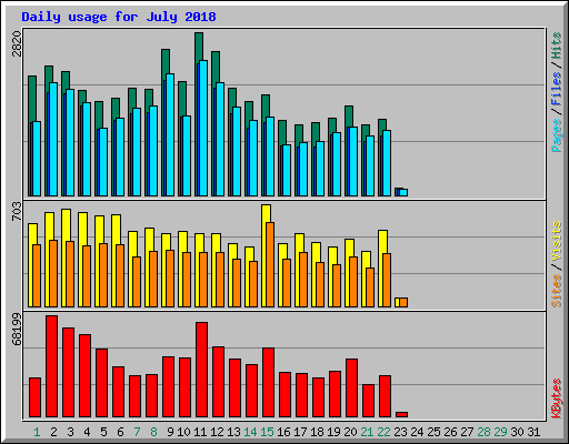 Daily usage for July 2018