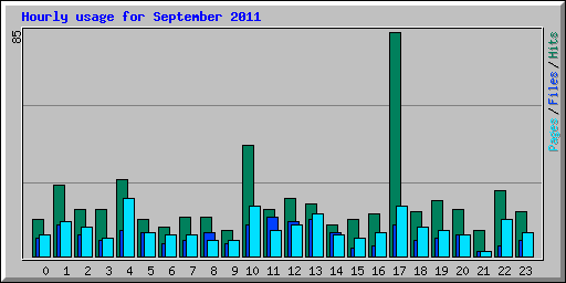 Hourly usage for September 2011