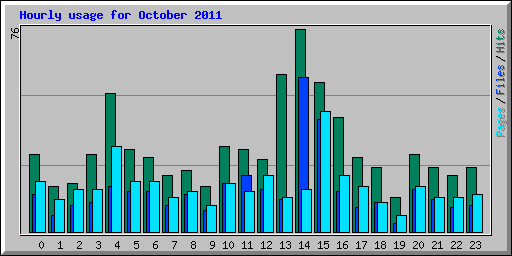 Hourly usage for October 2011