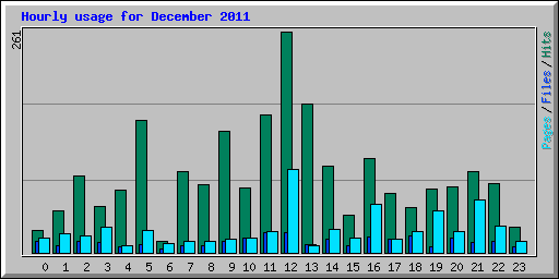 Hourly usage for December 2011