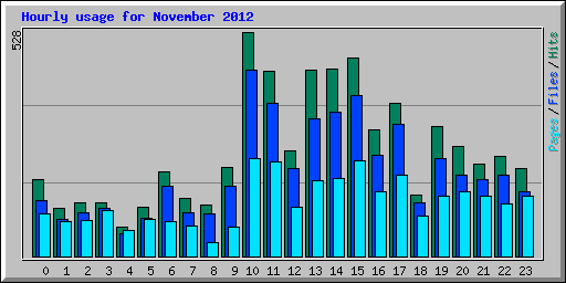 Hourly usage for November 2012