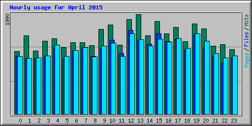 Hourly usage for April 2015