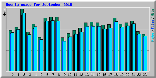 Hourly usage for September 2016