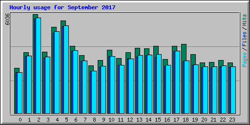 Hourly usage for September 2017