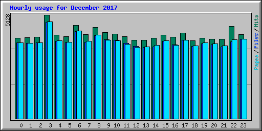 Hourly usage for December 2017