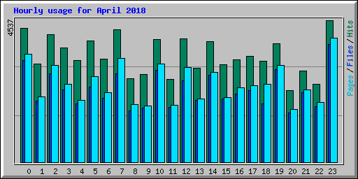 Hourly usage for April 2018